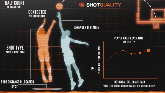 什麼是ShotQuality？NCAA 3月瘋的「黑科技兵器」ShotQuality如何將投籃選擇數據化